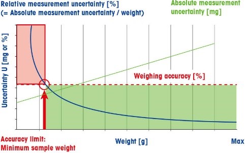 Minimum Weight USP Ch 41